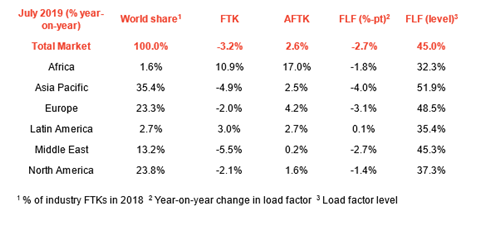 IATA July 2019