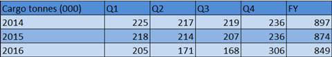 csm IAG   tonnes FY 6826c7b6e4