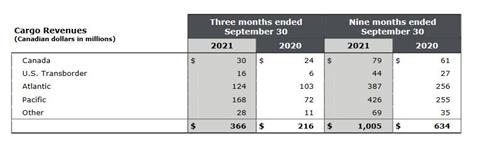 Air Canada Cargo Revenues Q3 2021