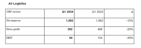 Air Logistics Q1 2024 KN Source KN