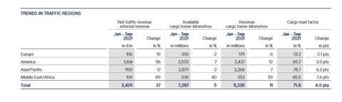 Lufthansa cargo traffic report Q3 2021