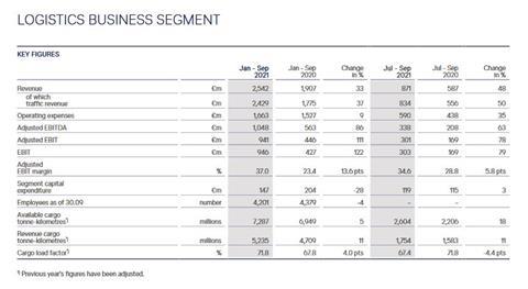 Lufthansa Logistics Division Q3 2021