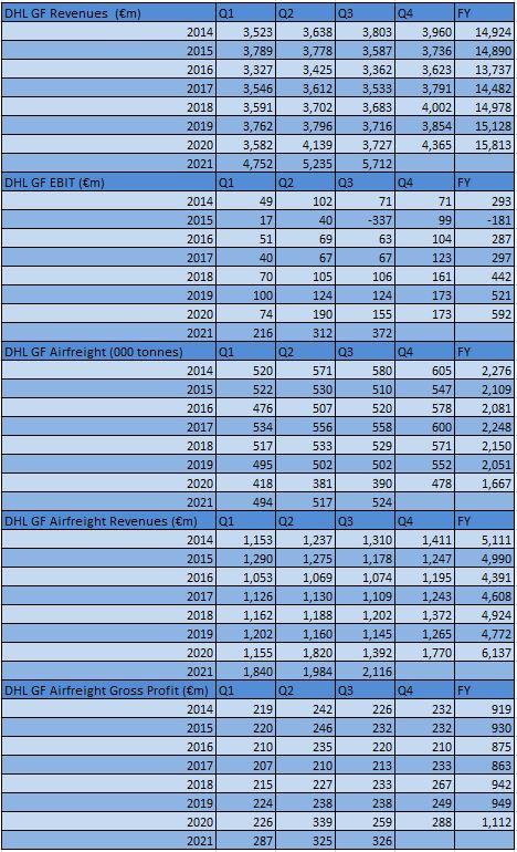 DP DHL Global Forwarding Q3 2021