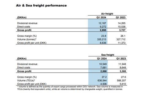 DSV Air Sea performance Q1 2024 Source DSV