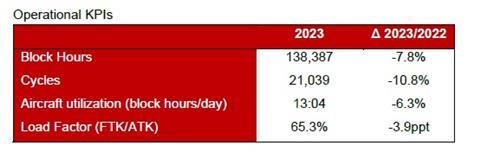 Cargolux operational KPIs 2023