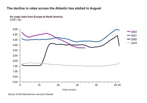 The decline in rates across the Atlantic has stalled in August scaled