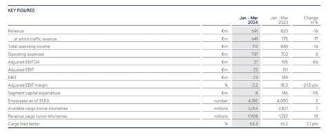 Lufthansa logistics segment results Q1 2024