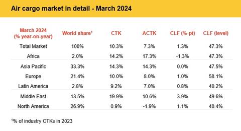 Air cargo market regional performance March 2024 Source IATA