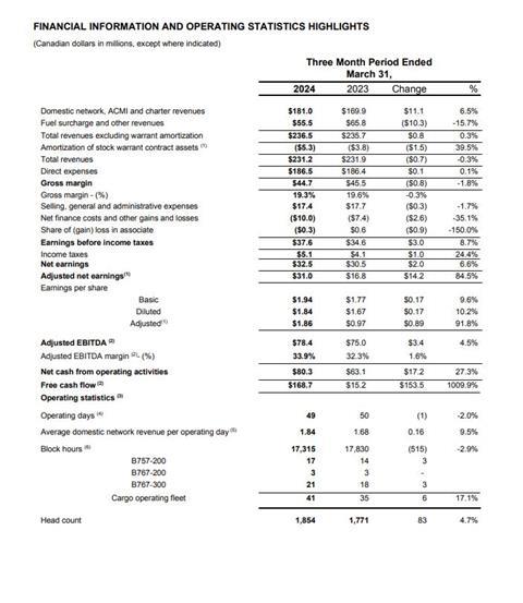 Cargojet Q1 results