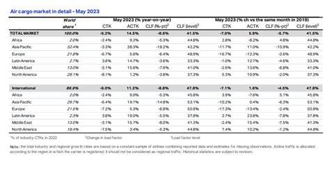 IATA stats May 2023