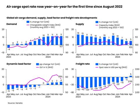 Air cargo spot rate rose year on year for the first time since August 2022  Source Xeneta April 2024 