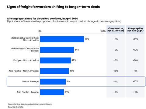 Signs of freight forwarders shifting to longer term deals  Source Xeneta April 2024 