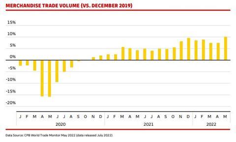 Source DHL Trade Growth Atlas 2