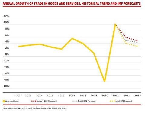 Source DHL Trade Growth Atlas 3