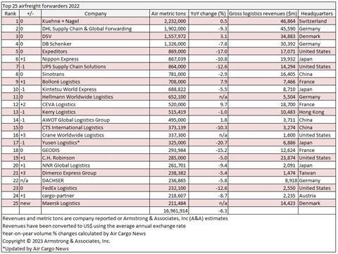 Top 25 Forwarders 2022 1