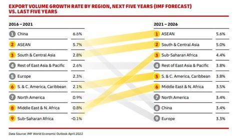 Source DHL Trade Growth Atlas