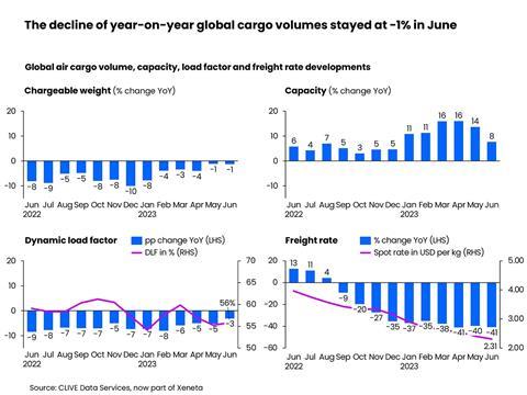 Global air cargo volume capacity load factor and freight rate developments