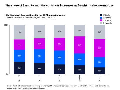 The share of 6 and 6 plus months contracts increases as freight market normalizes