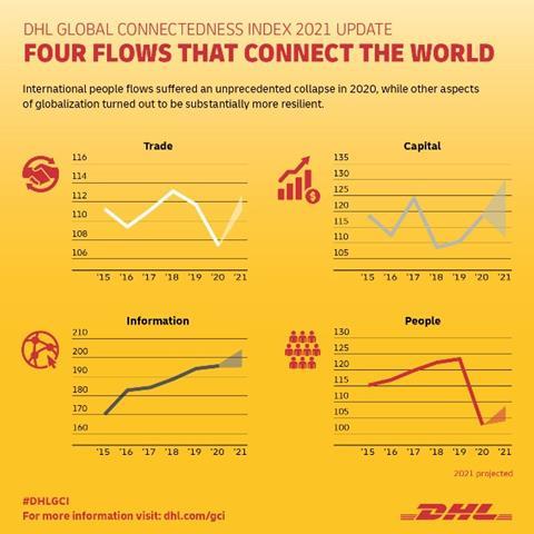 dhl gci 2021 update infographic four flows