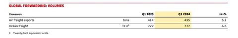 DHL Q1 2024 airfreight volumes