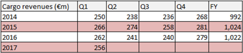 csm IAG Cargo revenues 7c1ee3e5b7