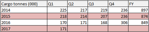 csm IAG Cargo tonnes Q1 1fa01724da