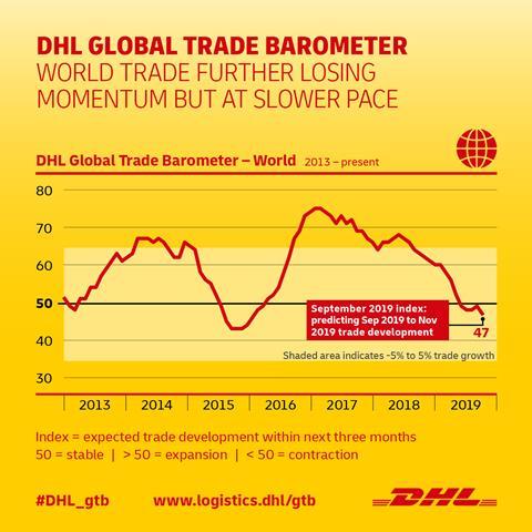 26.09.19 - DHL Global Trade Barometer_2019_09_Global_1200px