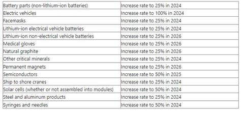 US tariff hikes 2024