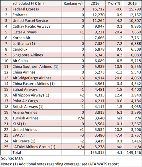 csm Top airlines FTK 2dece40268