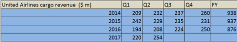 csm United Airlines Q2 Cargo Revenues 4b0a46ccf9