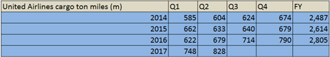 csm United Airlines Q2 Cargo Ton Miles b402547f6c