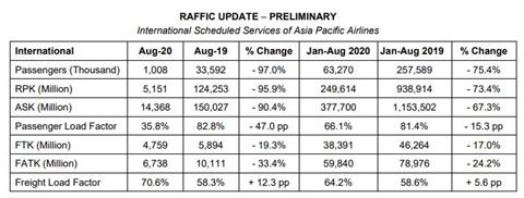 AAPA Aug traffic results