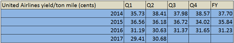 csm United Airlines Q2 Cargo Yield 1ba3657991