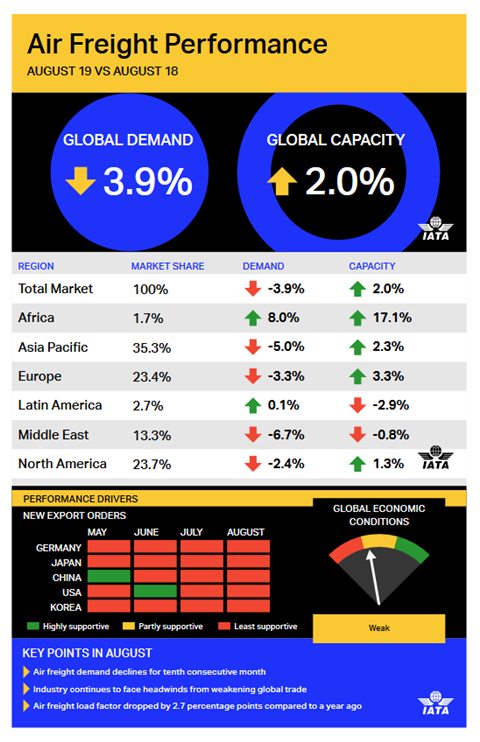 IATA airfreight performance August 2019