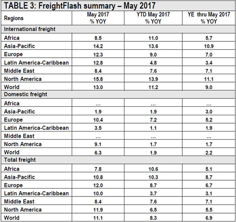csm Airports Council International reveals the latest airport cargo growth statistics 6268a2f13e