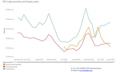 csm July airfreight rates a48613510d