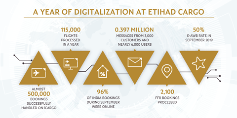 infographic Cargo Digital Oct 2019