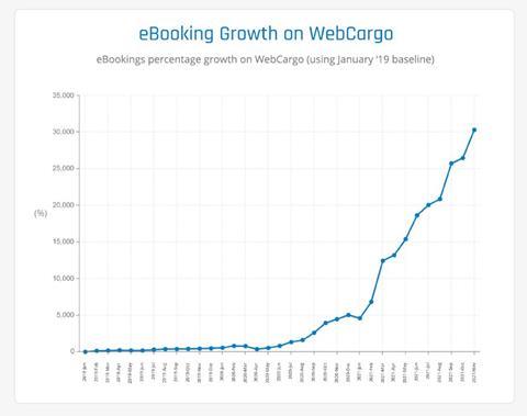 WebCargo digital bookings Source WebCargo