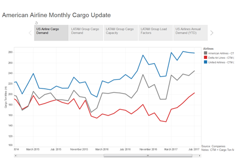 csm July US Carrier Demand 47e671af4a