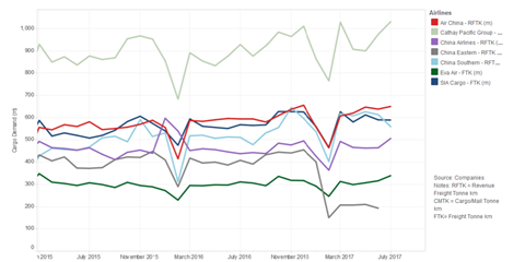 csm Asian Airline Cargo Demand   July  4062689f98