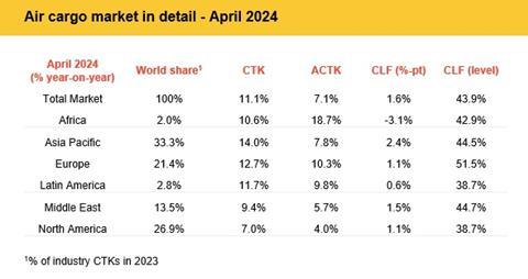 April 2024 regional air cargo demand Source IATA