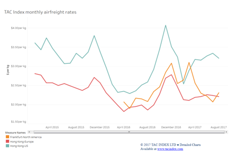 csm TAC Index airfreight rates for August 2e4281acdb