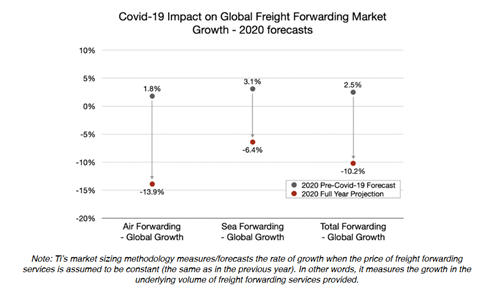 Transport Intelligence Forwarding report 2020