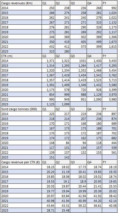 IAG Cargo Results Q2 2023