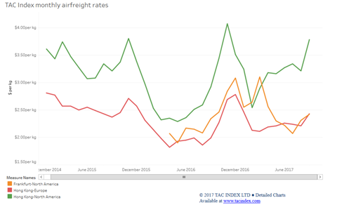 csm Airfreight rates return to growth in September 61e9f8da82