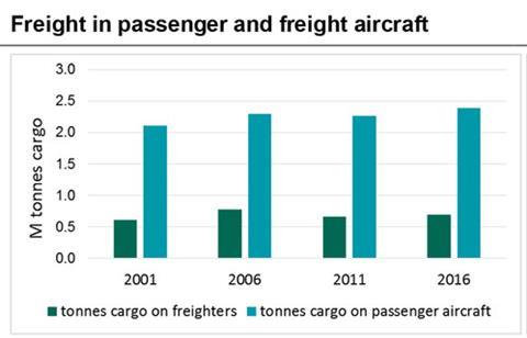 csm Freight in passenger and freighter aircraft  2001  2006  2011  2016 2bc02fb612