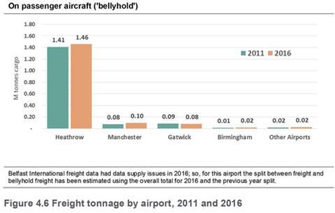 csm Freigtht tonnage by UK airport  2011 and 2016 02fbd6a55e