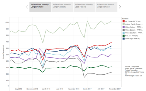 csm November Asia Cargo Stats c82f2093b2