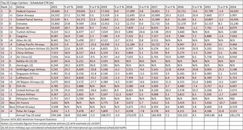 Top 25 Cargo Airlines 2021 full