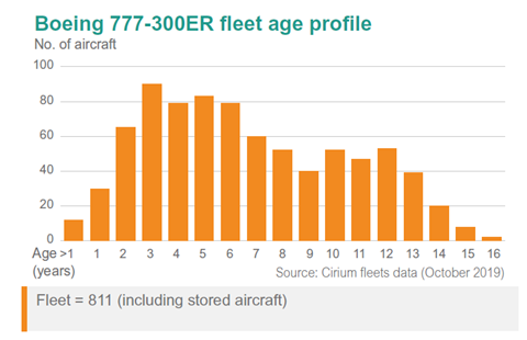 B777-300ER fleet profile